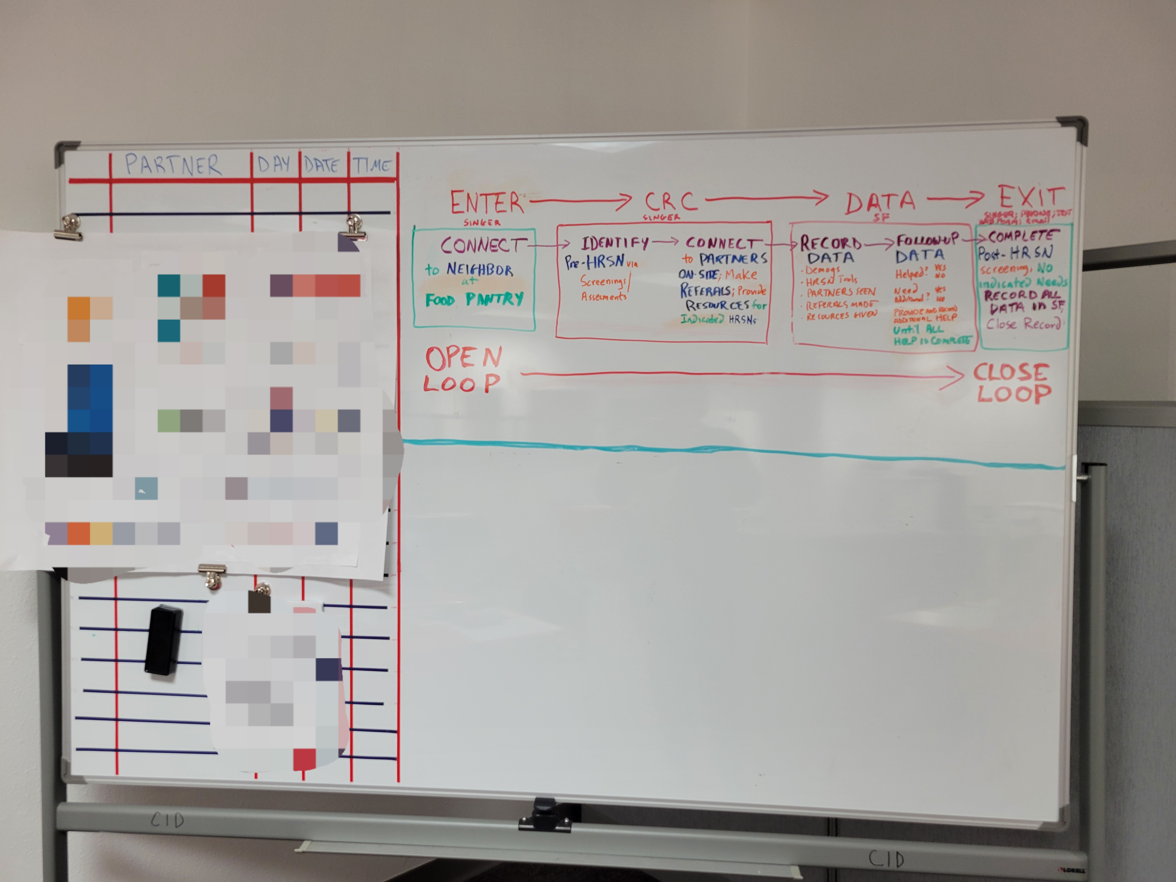 Dry erase board lists the steps of connecting clients to resources and how to close the loop of need.